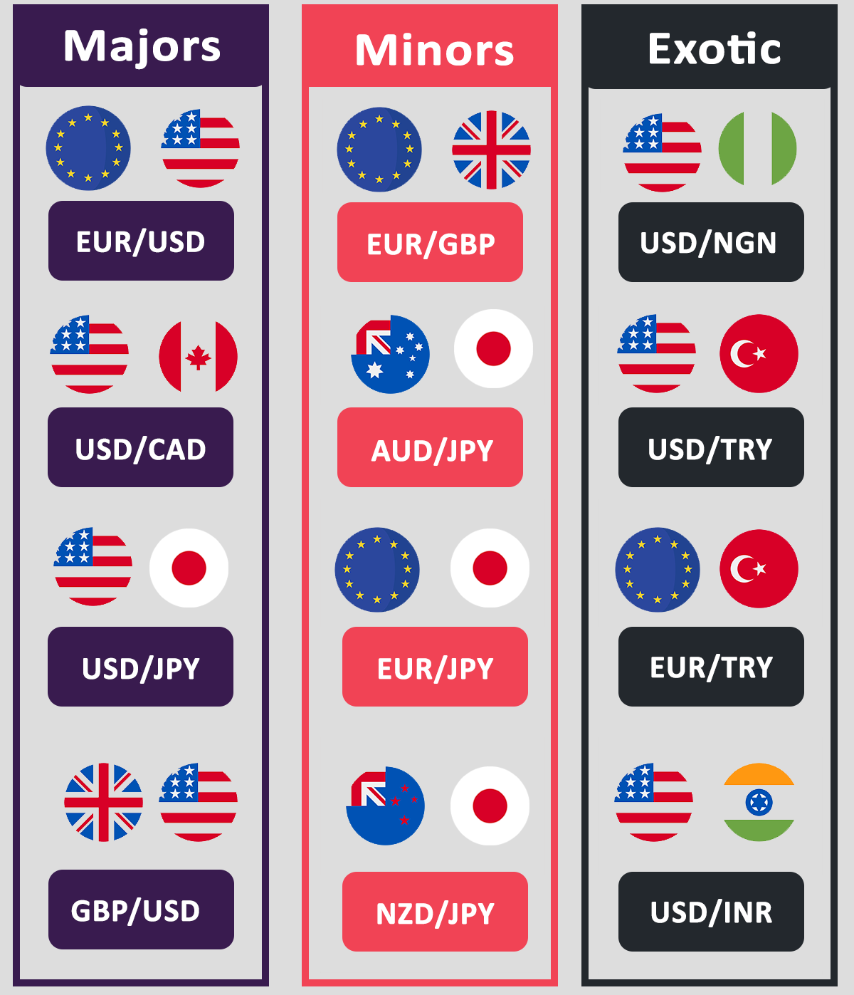 Majors, minors & exotic Currency pairs