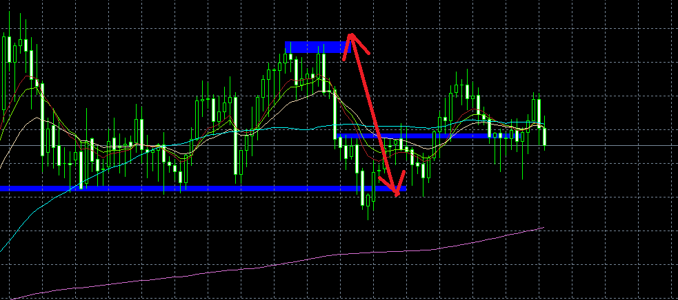 Example of Swing trade on a forex pair